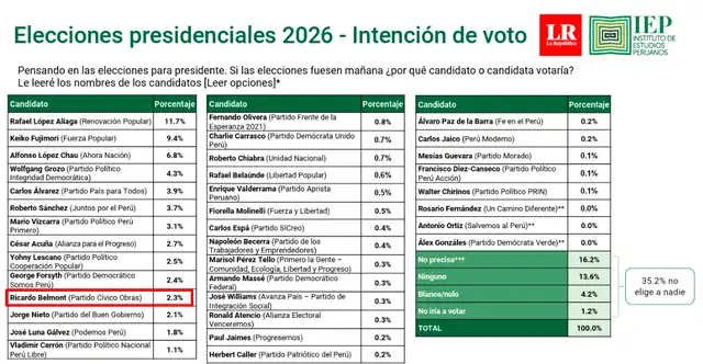 Reciente sondeo IEP muestra a Belmont con poca preferencia electoral. Foto: CPI. Reciente sondeo IEP muestra a Belmont con poca preferencia electoral. Foto: CPI.