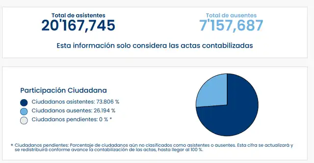 Las cifras que dejó la primera vuelta de las elecciones 2026.