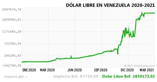 Monitor Dólar y DolarToday hoy 9 de febrero.