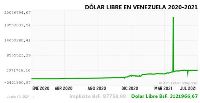 Monitor Dólar y DolarToday hoy 14 de junio.