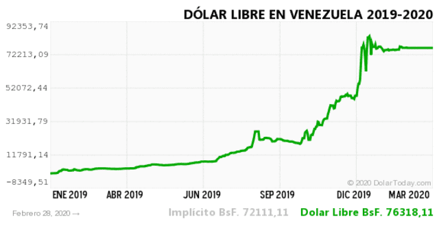 Dolar today y Dolar Monitor: El dólar en Venezuela HOY, viernes 28 de febrero de 2020