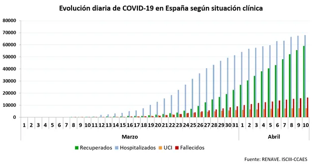 Evolución diaria del coronavirus en España según situación clínica. Información al 11 de abril de 2020. (Foto: Ministerio de Sanidad de España)