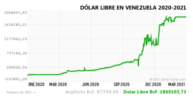 Monitor Dólar y DolarToday hoy 23 de febrero del 2021.