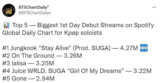 Récord de "Stay alive" de Jungkook y Suga de BTS en Spotify. Foto: captura/Twitter