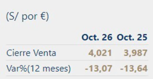 Cierre del euro, miércoles 26 de octubre