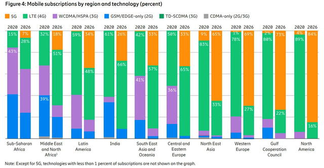 Consumo de datos móviles por tecnologías y región. Foto: Ericsson