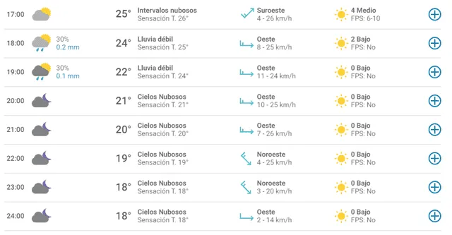 Temperatura en Guadalajara