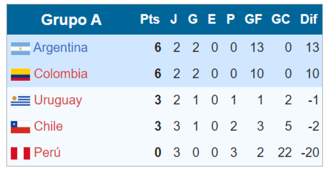 Argentina no ha recibido goles en contra en lo que va del torneo. Foto: Wikipedia 
