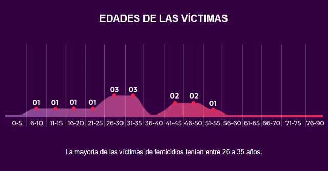 La escala que mayores víctimas se presenta es entre los 26 y 35 años. Foto: Utopix