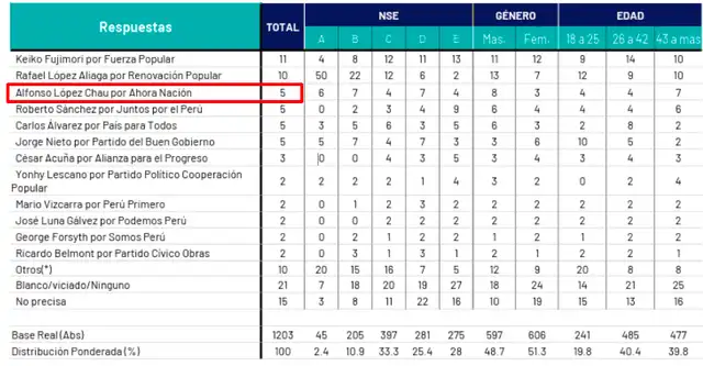 Reciente sondeo Ipsos muestra a López Chau con 5% de preferencia electoral. Foto: Ipsos.  