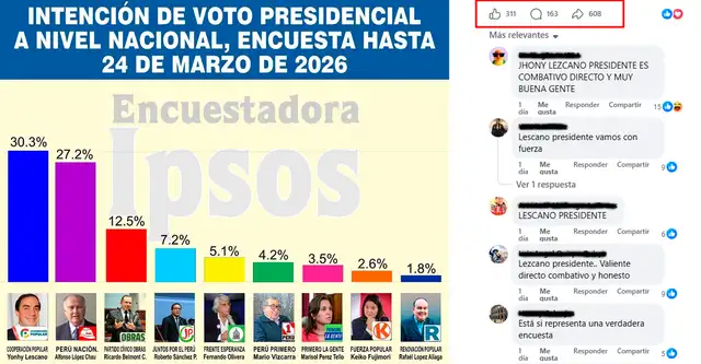 Post con mayor tráfico en redes. Foto: Facebook   