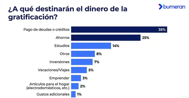 El estudio también muestra que el 25% de los trabajadores destinará la gratificación al ahorro, el 14% a estudios para su desarrollo profesional y el 7% a inversiones. Foto: Bumeran El estudio también muestra que el 25% de los trabajadores destinará la gratificación al ahorro, el 14% a estudios para su desarrollo profesional y el 7% a inversiones. Foto: Bumeran