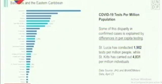 Según este informe Venezuela sería el país que más pruebas para detectar coronavirus ha realizado en la región. Foto: captura