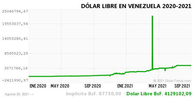Monitor Dólar y DolarToday hoy 21 de agosto.