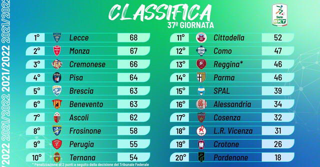 Tabla de la Serie B 2021-22. Foto: Lega B