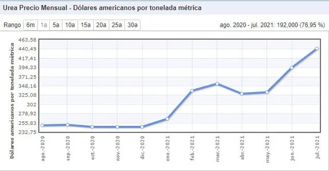 Precio de la úrea desde agosto de 2020 y julio de 2021. FOTO: Indexmundi. Precio de la úrea desde agosto de 2020 y julio de 2021. FOTO: Indexmundi.