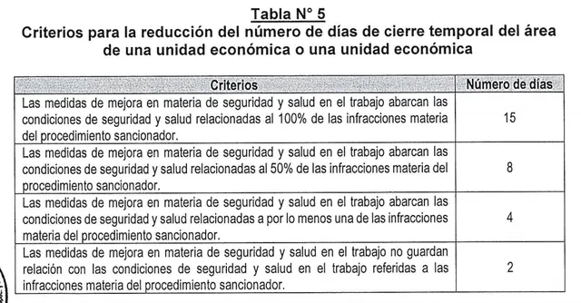 Criterios para reducir tiempo de cierre temporal en tu empresa