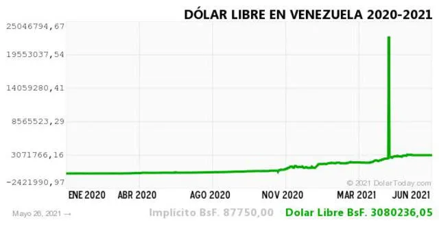 Monitor Dólar y DolarToday hoy 27 de mayo.