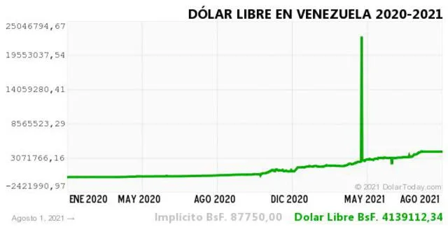 Monitor Dólar y DolarToday hoy 2 de agosto.