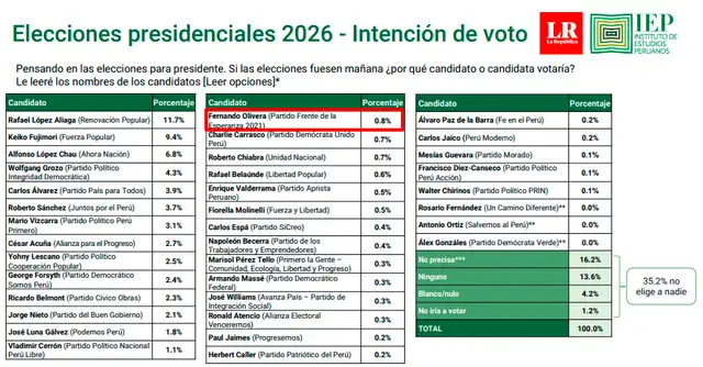  Último estudio de ntención de voto presidencial según IEP. Foto: IEP    