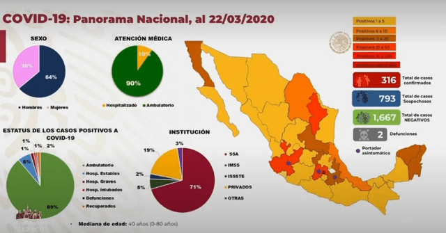 Coronavirus en México. (Foto: Captura)