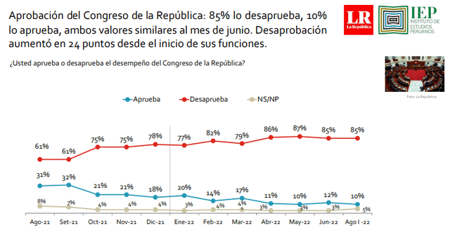 Desaprobación del Congreso