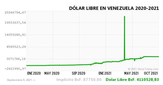 Dólar libre en Venezuela 2020-2021