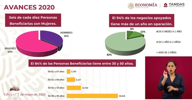 Avance en la entrega de créditos. Foto: Captura.