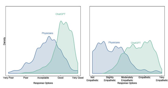  Gráfica que muestra la calidad (izquierda) y la empatía (derecha) de las respuestas de ChatGPT (verde) y los médicos (azul). La puntuación es menor a la izquierda y mayor a la derecha de la tabla. Foto: University of San Diego   