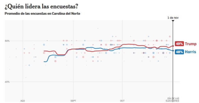  Las encuestas muestran que Trump lidera en Carolina del Norte, mientras que Harris mantiene una ventaja estrecha en estados como Wisconsin y Nevada. Foto: The New York Times 