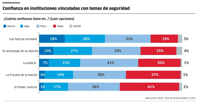  Desconfianza en instituciones, según encuesta del IEP.   