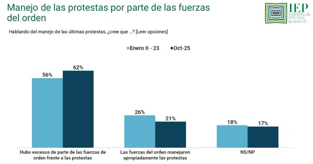  Excesos de la PNP: percepción ciudadana   
