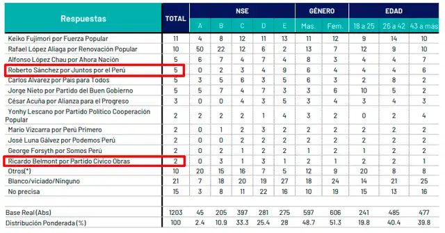 Encuesta Ipsos realizada al 22 de marzo de 2026. Foto: Ipsos  