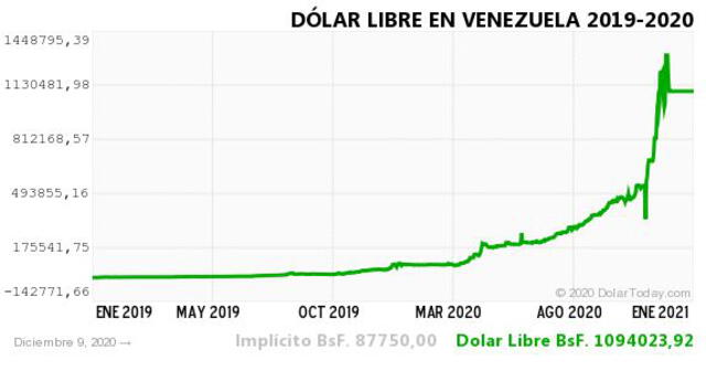 Monitor Dólar y DolarToday hoy 9 de diciembre Monitor Dólar y DolarToday hoy 9 de diciembre