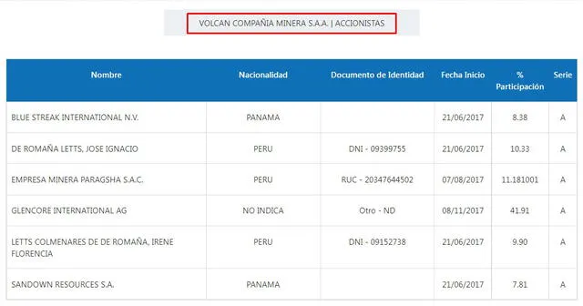 Listado de accionistas y participación en la empresa minera Volcán. Fuente: Superintendencia de Mercado de Valores. FOTO: Captura de pantalla.