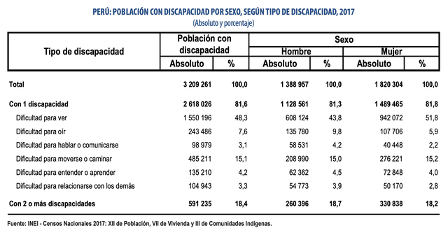 El 48,3% de la población con discapacidad cuenta con dificultad para ver, siendo este el principal tipo de discapacidad reportado. Foto: captura en INEI