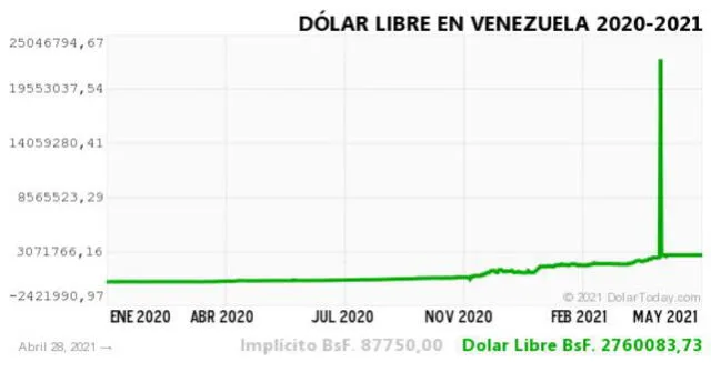 Monitor Dólar y DolarToday hoy 29 de abril.