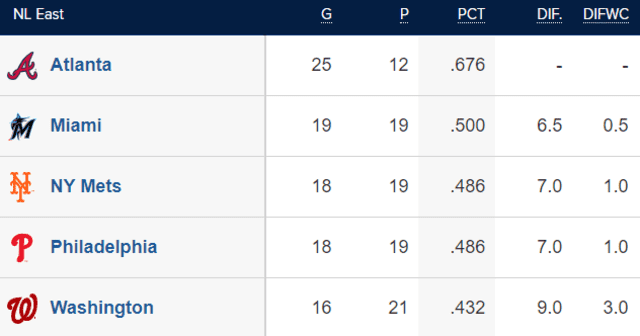  Tabla de posiciones de la NL Este. Foto: MLB    