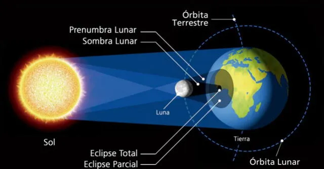 Un eclipse solar anular solo ocurre cuando la Luna se encuentra en su fase de Luna nueva. Foto: Planetario de Chile   