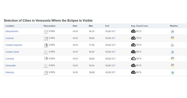 Horarios de inicio, punto máximo y final del eclipse lunar en Venezuela. Foto: Composición LR/Time and Date.   