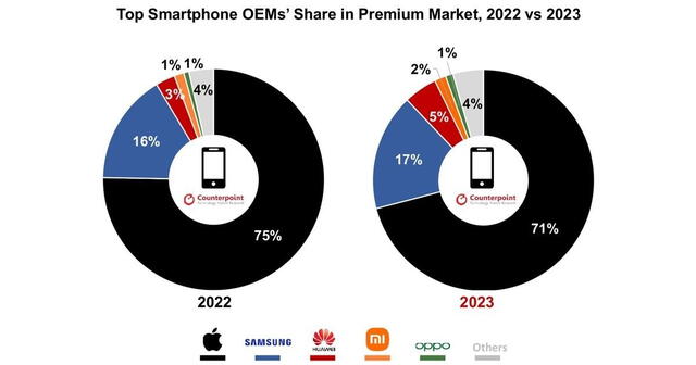  Apple sigue liderando la venta de teléfonos premium. Androidphoria 