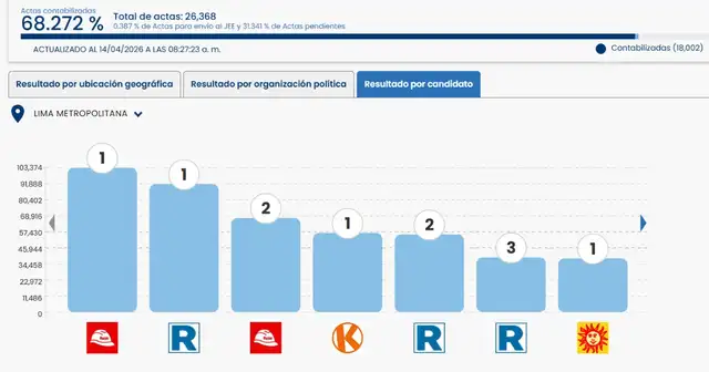 Así avanza la elección de Diputados en Lima Metropolitana. Captura: ONPE.