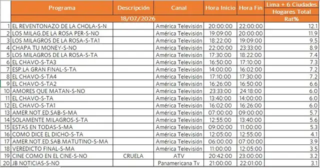 'El reventonazo de la chola' fue el programa más visto del sábado 18 de julio. 'El reventonazo de la chola' fue el programa más visto del sábado 18 de julio.