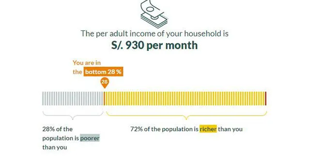 Ganar el salario mínimo ubicaría a un 28% de la población en la pobreza. Foto: captura wid.world