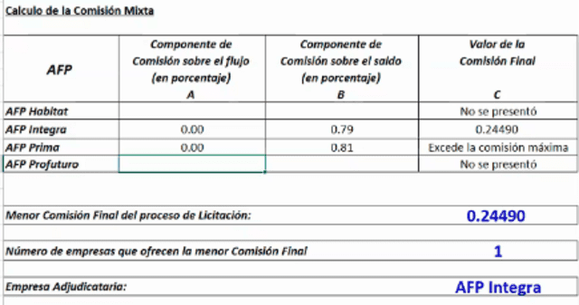 Propuestas de las AFP