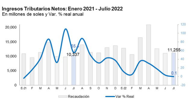 Recaudación tributaria enero-julio 2022. Fuente: Sunat