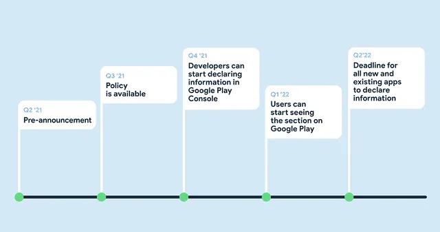 Cronograma de implementación de la nueva política de seguridad y privacidad. Foto: Google