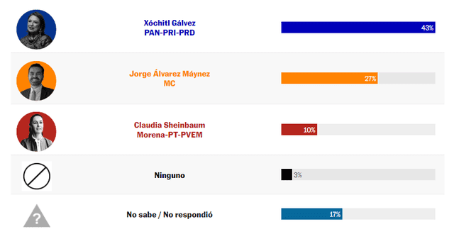 Según las encuestas, <strong>Xóchitl Gálvez</strong> fue la que peor desempeño tuvo en el debate. Foto: Enkoll   