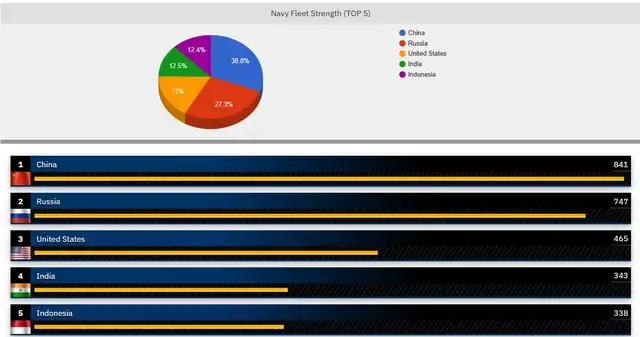  Top 5 de la mayor fuerza naval del mundo en 2026. Foto: GFP<br>    
