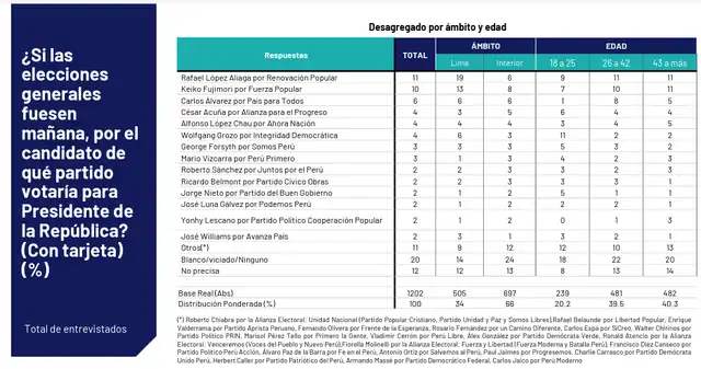 Última encuesta para la presidencia de Ipsos. Foto: Ipsos.   